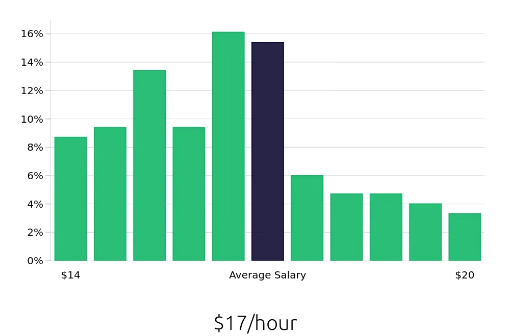 Graph depicting the hourly salary distribution for Medical Assistant jobs in Tomball, TX, showing an average salary of $17 with varying distribution percentages across salary ranges.