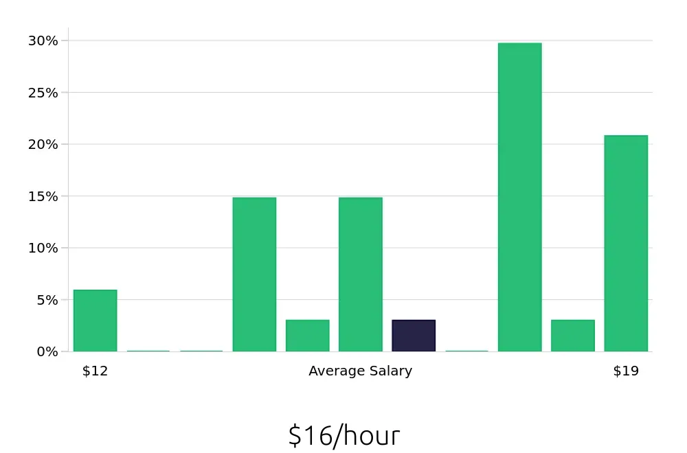 Graph depicting the hourly salary distribution for Medical Assistant jobs in Tupelo, MS, showing an average salary of $16 with varying distribution percentages across salary ranges.