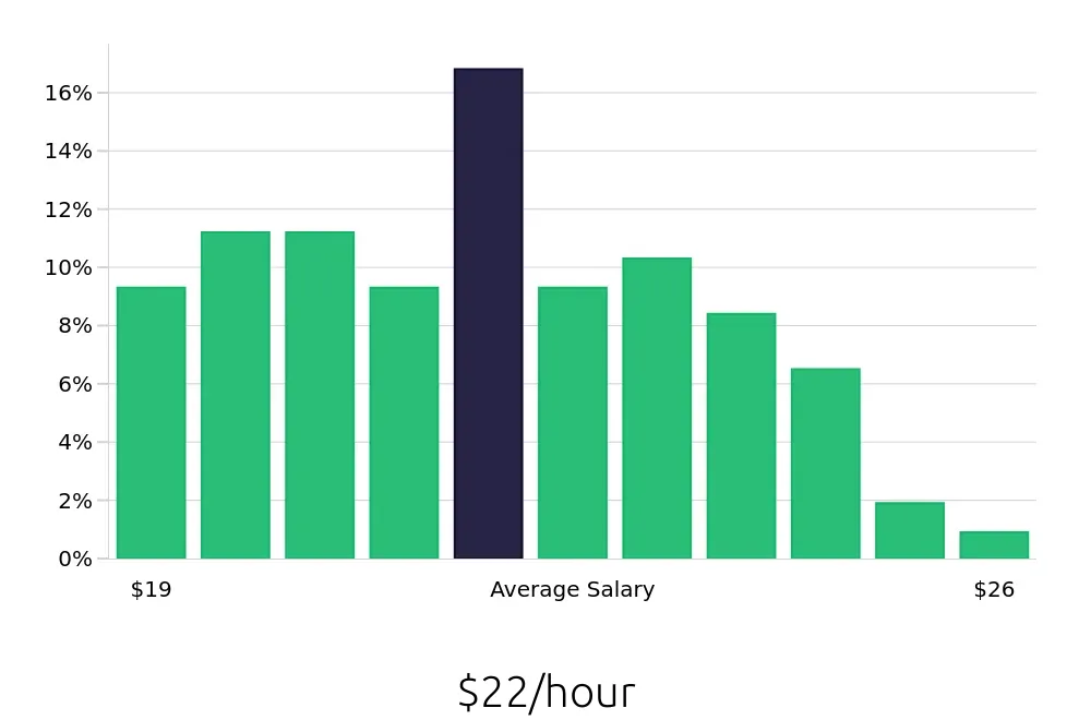 Graph depicting the hourly salary distribution for Medical Assistant jobs in Wailuku, HI, showing an average salary of $22 with varying distribution percentages across salary ranges.