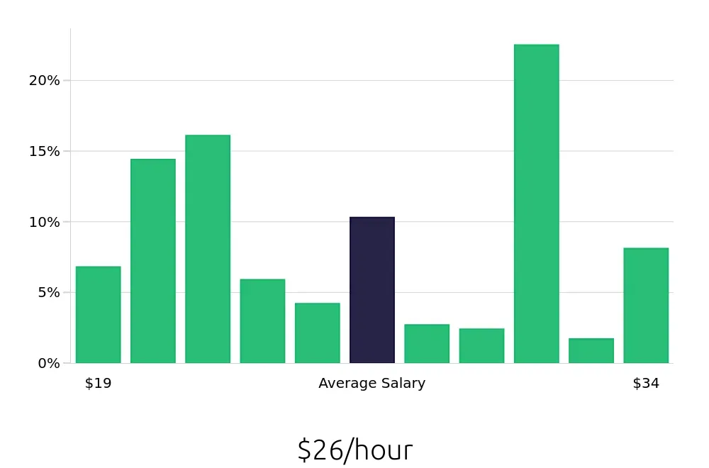 Graph depicting the hourly salary distribution for Medical Assistant jobs in Walnut Creek, CA, showing an average salary of $26 with varying distribution percentages across salary ranges.