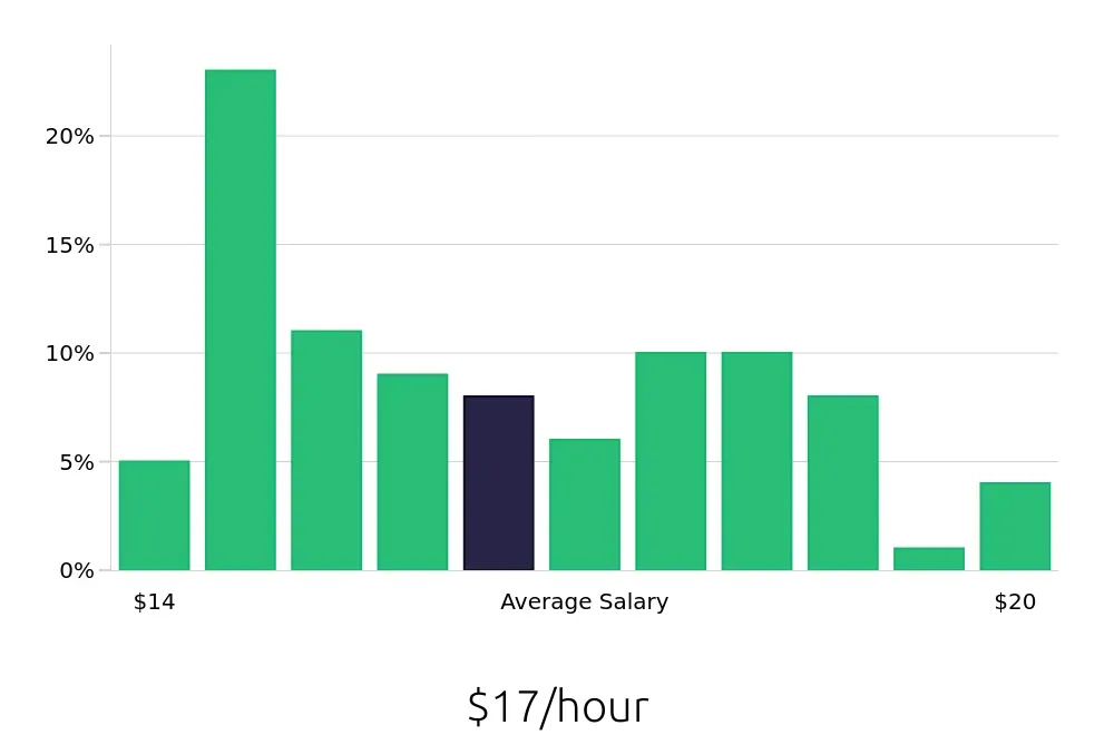 Graph depicting the hourly salary distribution for Medical Assistant jobs in Waxahachie, TX, showing an average salary of $17 with varying distribution percentages across salary ranges.