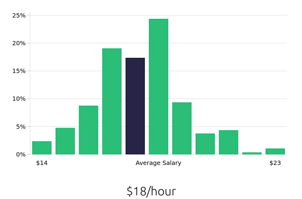 Graph depicting the hourly salary distribution for Medical Assistant jobs in Wellington, FL, showing an average salary of $18 with varying distribution percentages across salary ranges.