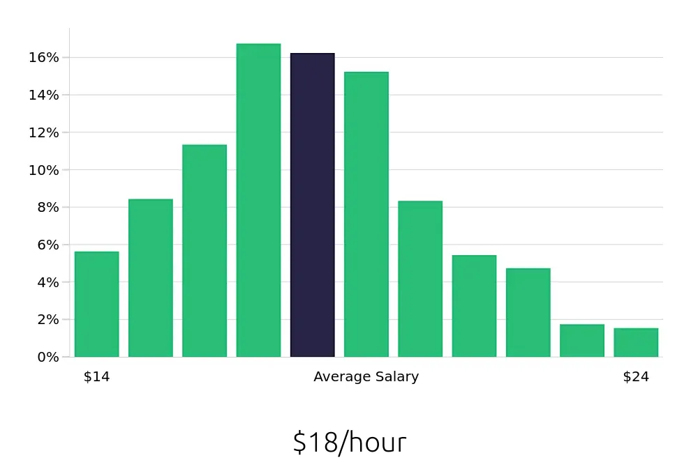 Graph depicting the hourly salary distribution for Medical Assistant jobs in West Palm Beach, FL, showing an average salary of $18 with varying distribution percentages across salary ranges.