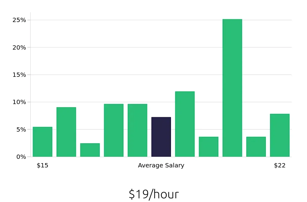 Graph depicting the hourly salary distribution for Medical Assistant jobs in Wexford, PA, showing an average salary of $19 with varying distribution percentages across salary ranges.