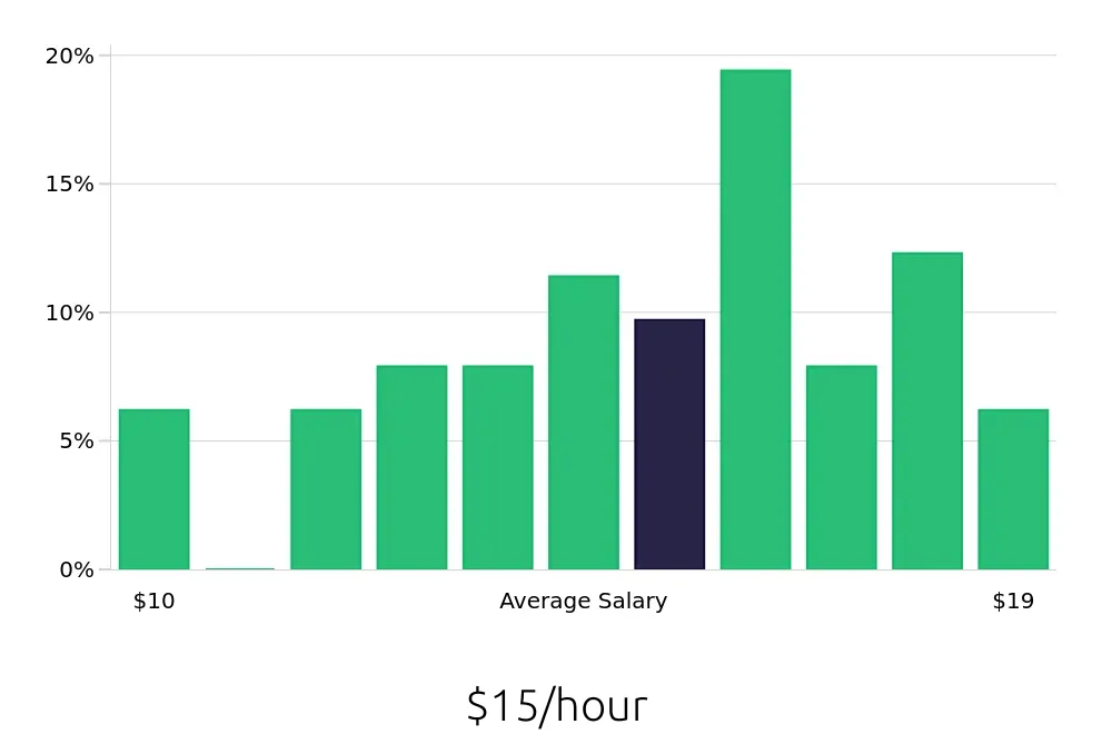 Graph depicting the hourly salary distribution for Medical Assistant jobs in Wichita Falls, TX, showing an average salary of $15 with varying distribution percentages across salary ranges.
