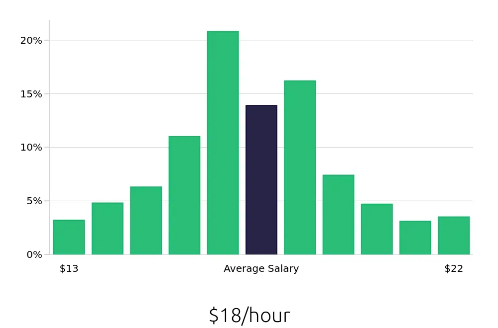 Graph depicting the hourly salary distribution for Medical Assistant jobs in Wilmington, NC, showing an average salary of $18 with varying distribution percentages across salary ranges.