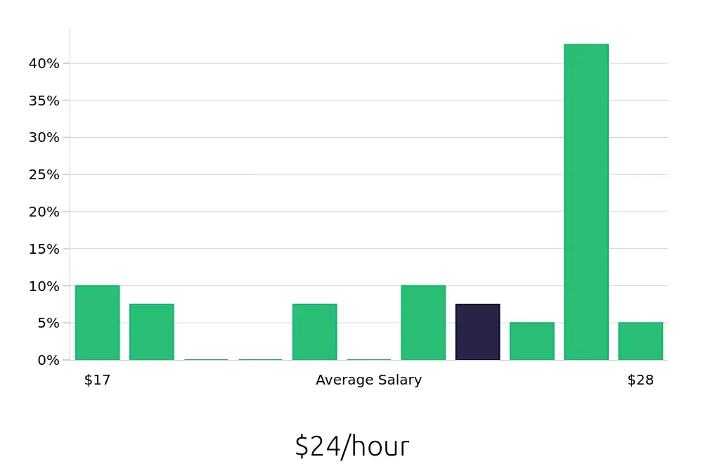 Graph depicting the hourly salary distribution for Medical Assistant jobs in Yorba Linda, CA, showing an average salary of $24 with varying distribution percentages across salary ranges.