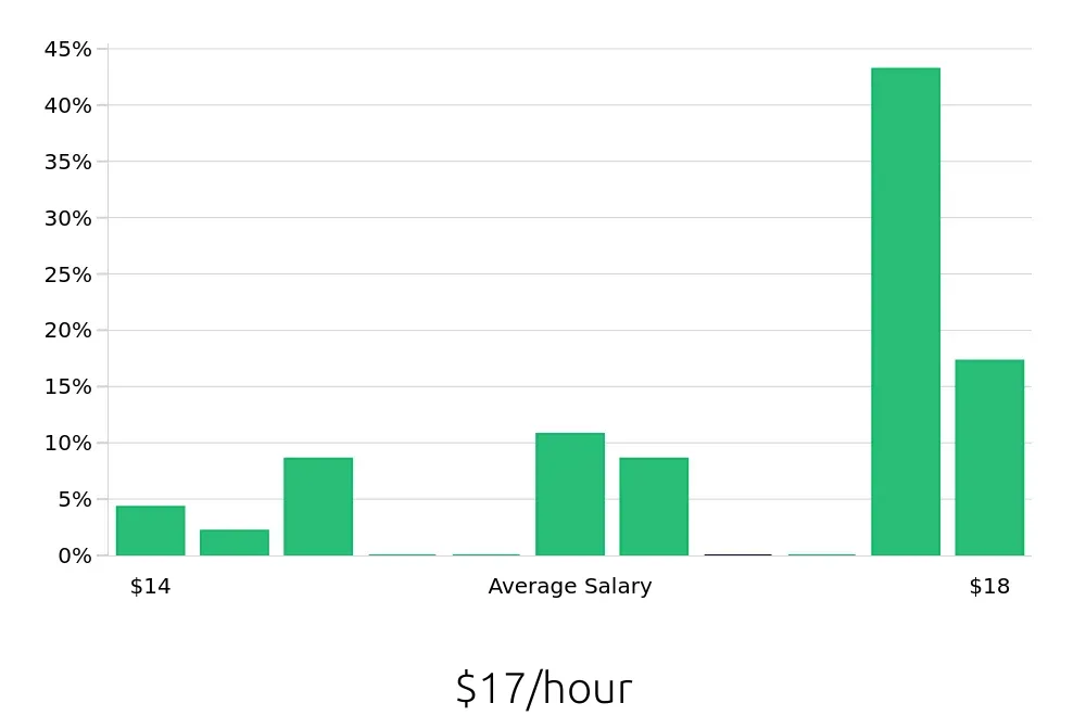 Graph depicting the hourly salary distribution for Medical Receptionist jobs in Alton, IL, showing an average salary of $17 with varying distribution percentages across salary ranges.