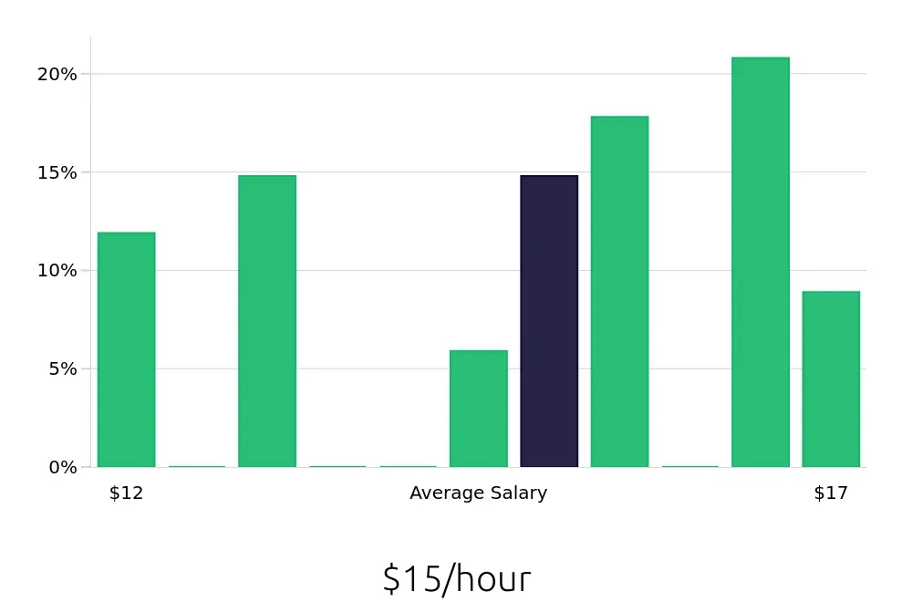 Graph depicting the hourly salary distribution for Medical Receptionist jobs in Athens, GA, showing an average salary of $15 with varying distribution percentages across salary ranges.