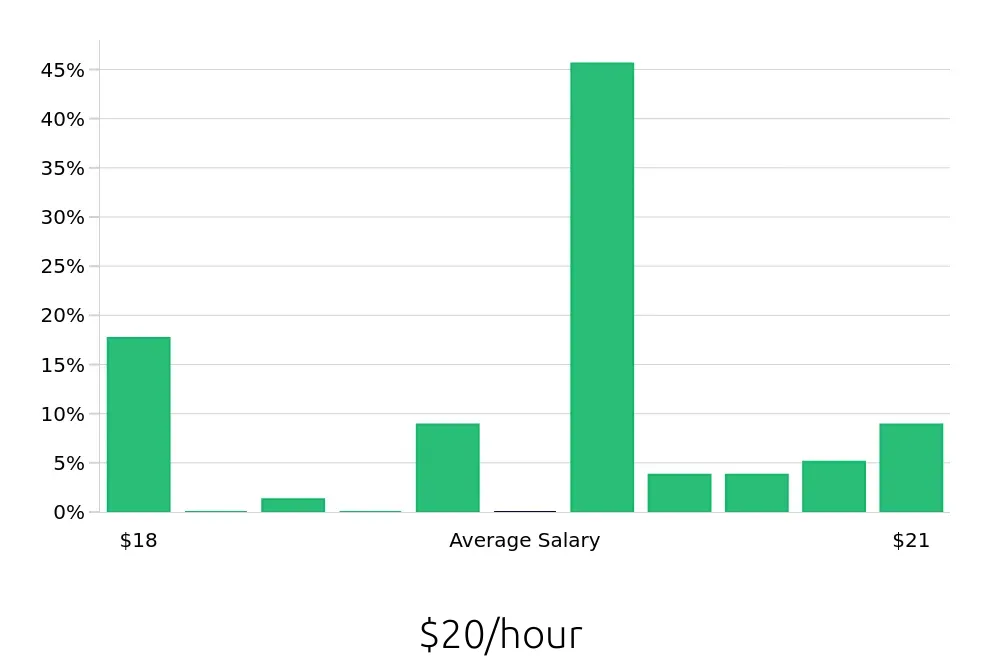Graph depicting the hourly salary distribution for Medical Receptionist jobs in Beverly, MA, showing an average salary of $20 with varying distribution percentages across salary ranges.