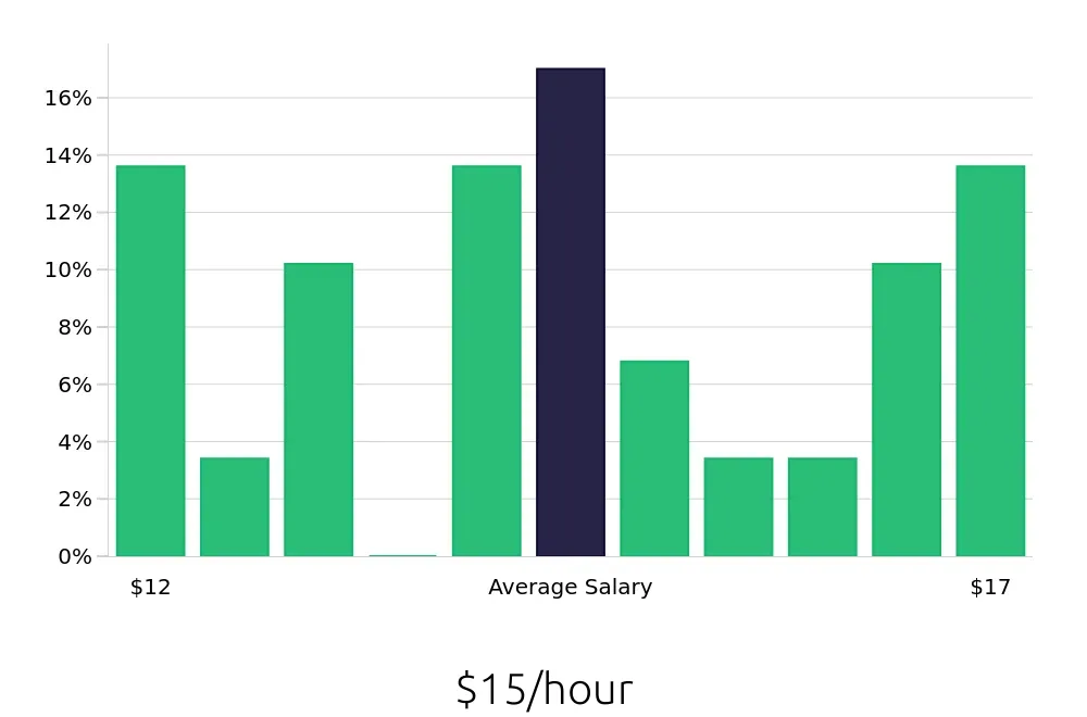 Graph depicting the hourly salary distribution for Medical Receptionist jobs in Broken Arrow, OK, showing an average salary of $15 with varying distribution percentages across salary ranges.