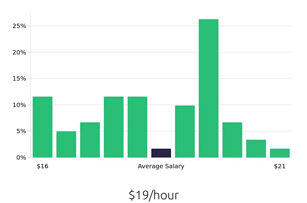 Graph depicting the hourly salary distribution for Medical Receptionist jobs in Centennial, CO, showing an average salary of $19 with varying distribution percentages across salary ranges.