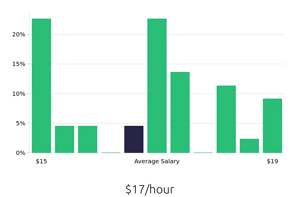 Graph depicting the hourly salary distribution for Medical Receptionist jobs in Charlottesville, VA, showing an average salary of $17 with varying distribution percentages across salary ranges.