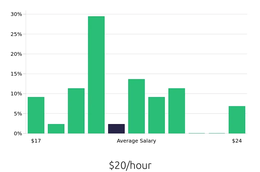 Graph depicting the hourly salary distribution for Medical Receptionist jobs in Chula Vista, CA, showing an average salary of $20 with varying distribution percentages across salary ranges.