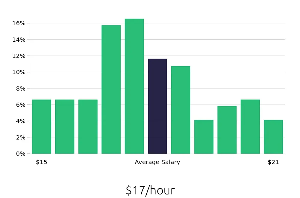 Graph depicting the hourly salary distribution for Medical Receptionist jobs in Columbia, MD, showing an average salary of $17 with varying distribution percentages across salary ranges.