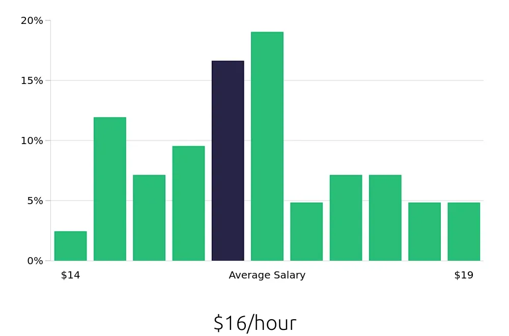 Graph depicting the hourly salary distribution for Medical Receptionist jobs in Columbia, SC, showing an average salary of $16 with varying distribution percentages across salary ranges.