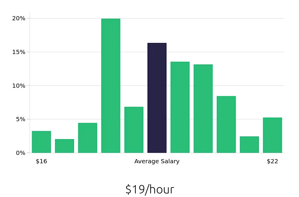 Graph depicting the hourly salary distribution for Medical Receptionist jobs in Denver, CO, showing an average salary of $19 with varying distribution percentages across salary ranges.
