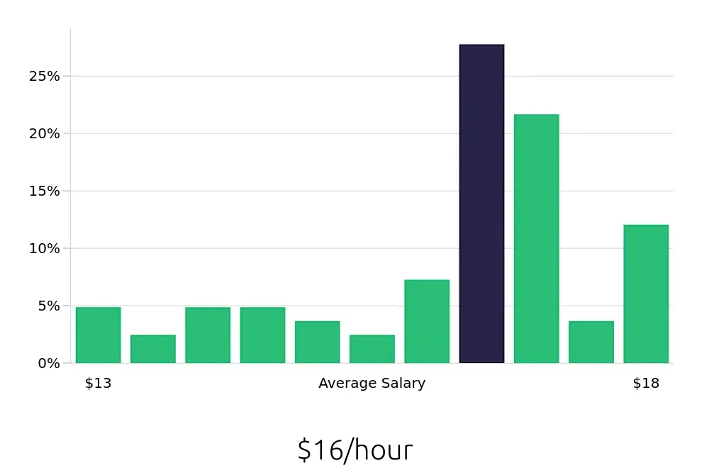 Graph depicting the hourly salary distribution for Medical Receptionist jobs in Detroit, MI, showing an average salary of $16 with varying distribution percentages across salary ranges.