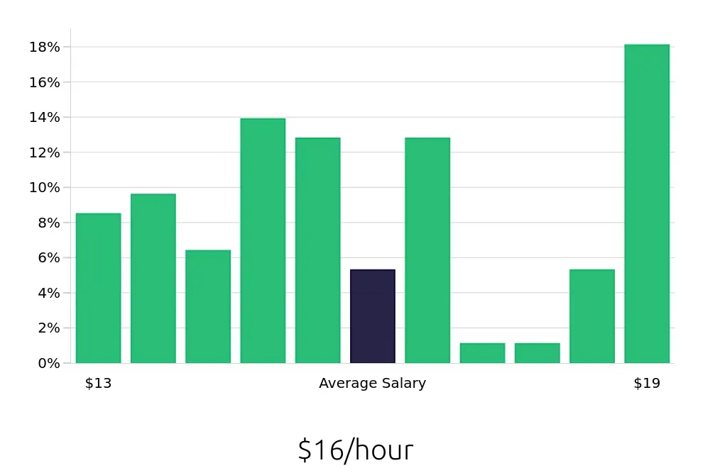 Graph depicting the hourly salary distribution for Medical Receptionist jobs in Edmond, OK, showing an average salary of $16 with varying distribution percentages across salary ranges.