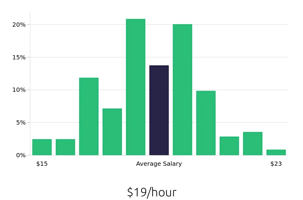 Graph depicting the hourly salary distribution for Medical Receptionist jobs in Flushing, NY, showing an average salary of $19 with varying distribution percentages across salary ranges.