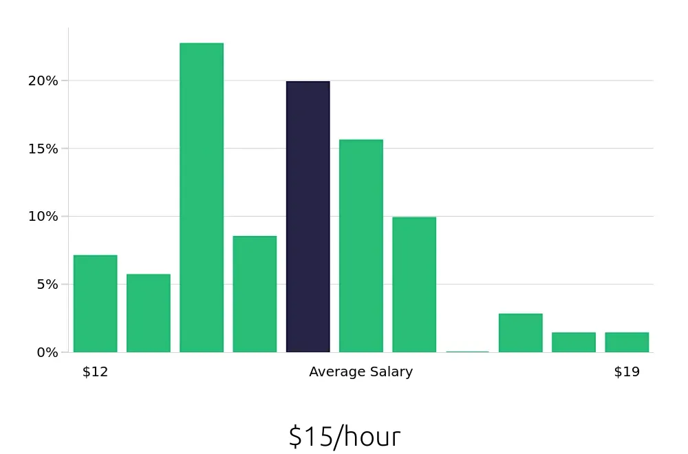 Graph depicting the hourly salary distribution for Medical Receptionist jobs in Gainesville, FL, showing an average salary of $15 with varying distribution percentages across salary ranges.