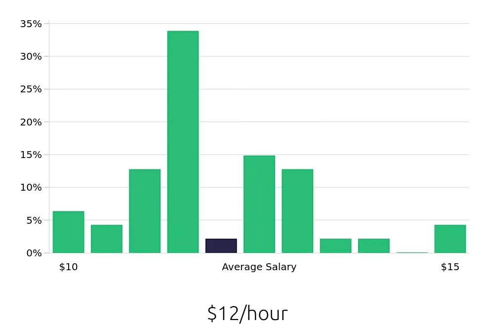 Graph depicting the hourly salary distribution for Medical Receptionist jobs in Harlingen, TX, showing an average salary of $12 with varying distribution percentages across salary ranges.