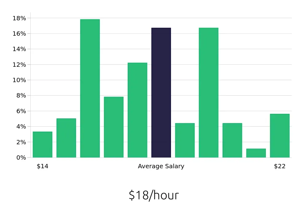 Graph depicting the hourly salary distribution for Medical Receptionist jobs in Honolulu, HI, showing an average salary of $18 with varying distribution percentages across salary ranges.