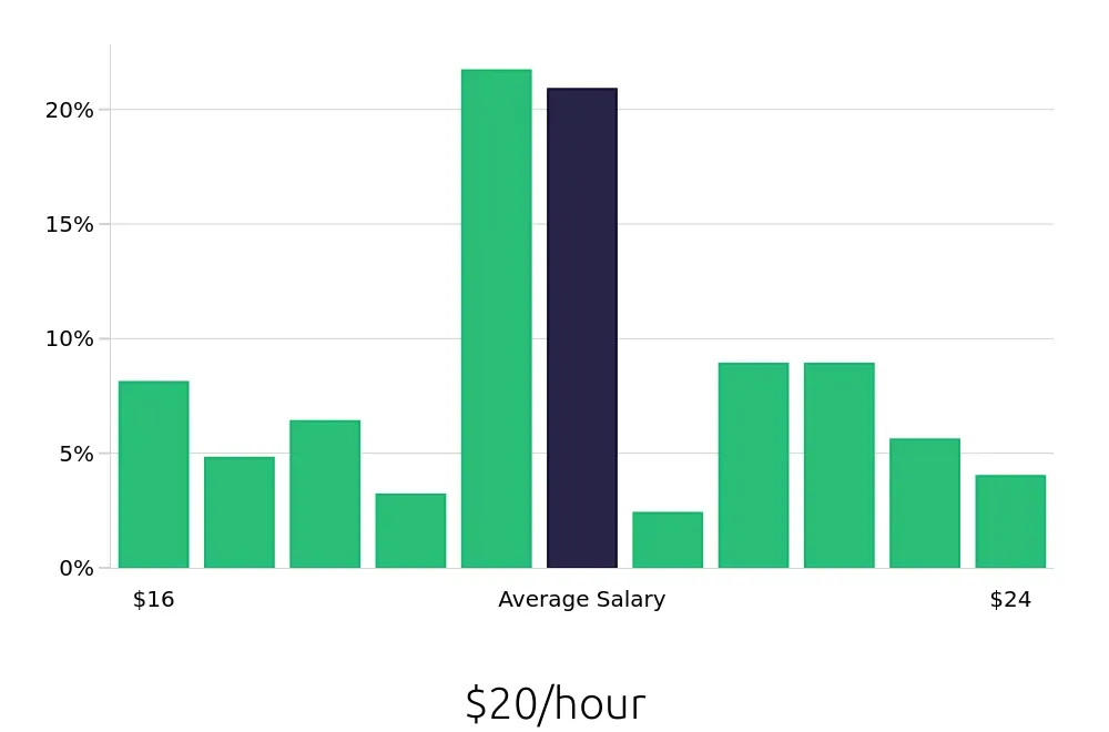 Graph depicting the hourly salary distribution for Medical Receptionist jobs in Irvine, CA, showing an average salary of $20 with varying distribution percentages across salary ranges.