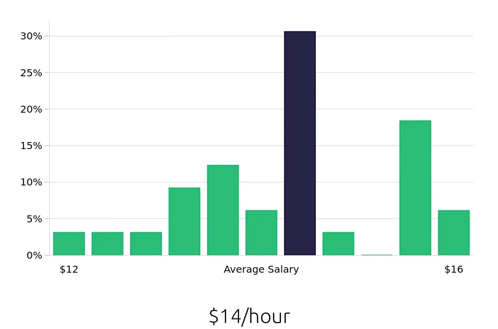 Graph depicting the hourly salary distribution for Medical Receptionist jobs in Johnson City, TN, showing an average salary of $14 with varying distribution percentages across salary ranges.