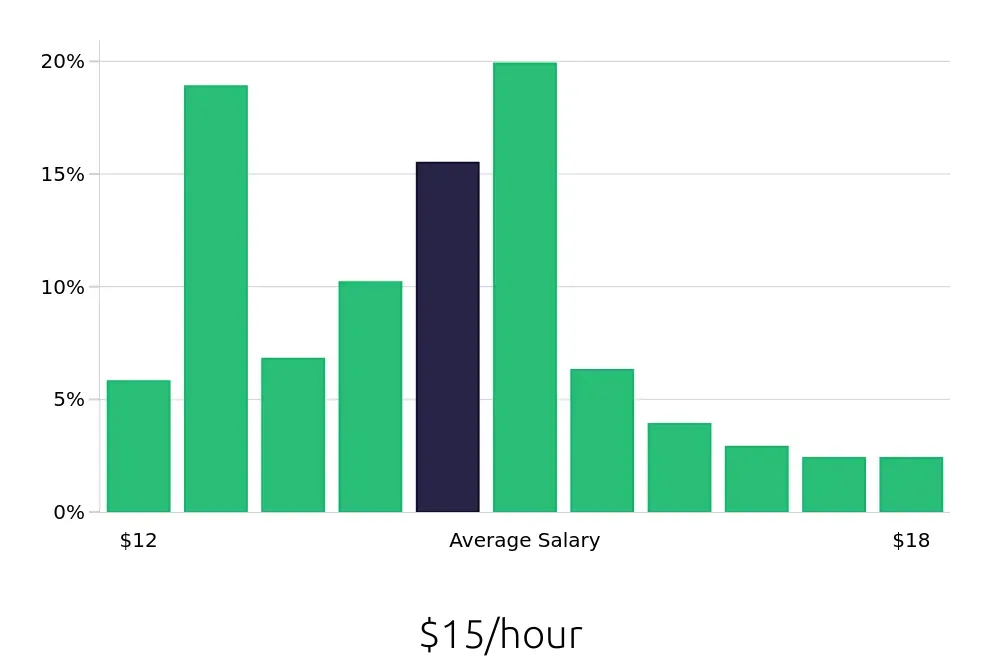 Graph depicting the hourly salary distribution for Medical Receptionist jobs in Knoxville, TN, showing an average salary of $15 with varying distribution percentages across salary ranges.