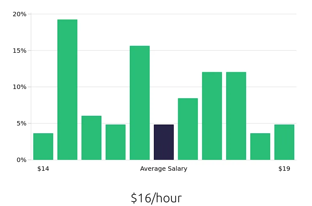 Graph depicting the hourly salary distribution for Medical Receptionist jobs in Lansing, MI, showing an average salary of $16 with varying distribution percentages across salary ranges.