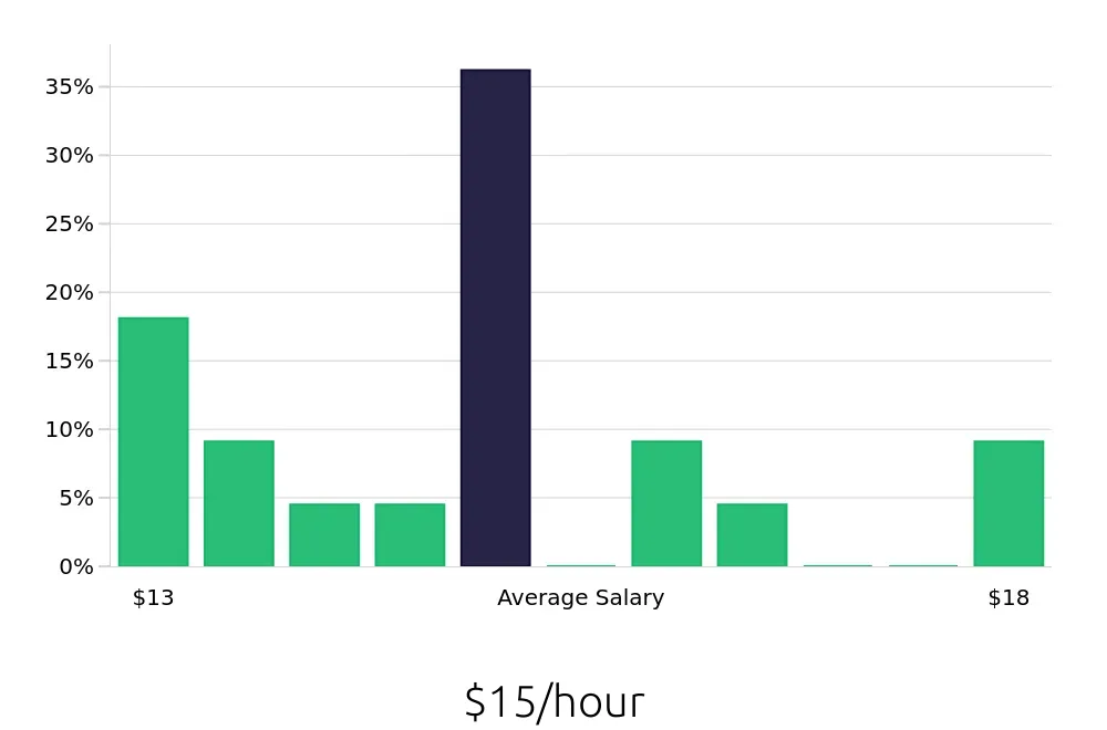 Graph depicting the hourly salary distribution for Medical Receptionist jobs in Lawton, OK, showing an average salary of $15 with varying distribution percentages across salary ranges.