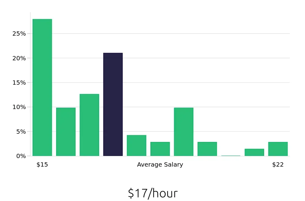 Graph depicting the hourly salary distribution for Medical Receptionist jobs in Medford, OR, showing an average salary of $17 with varying distribution percentages across salary ranges.