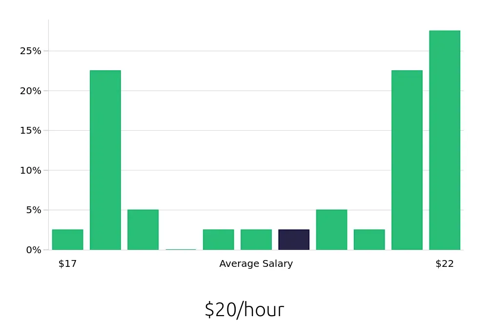 Graph depicting the hourly salary distribution for Medical Receptionist jobs in Middletown, CT, showing an average salary of $20 with varying distribution percentages across salary ranges.