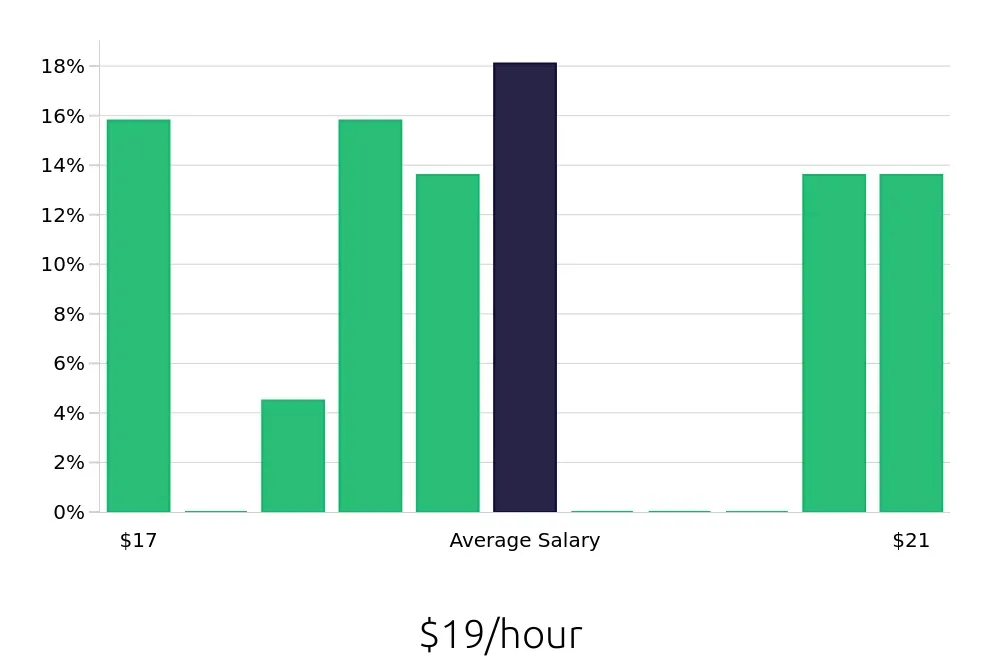 Graph depicting the hourly salary distribution for Medical Receptionist jobs in New London, CT, showing an average salary of $19 with varying distribution percentages across salary ranges.