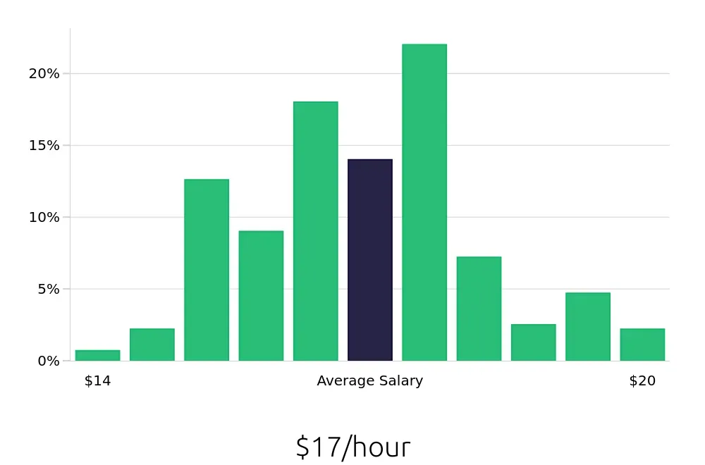 Graph depicting the hourly salary distribution for Medical Receptionist jobs in Philadelphia, PA, showing an average salary of $17 with varying distribution percentages across salary ranges.