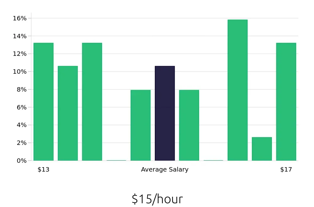 Graph depicting the hourly salary distribution for Medical Receptionist jobs in Provo, UT, showing an average salary of $15 with varying distribution percentages across salary ranges.