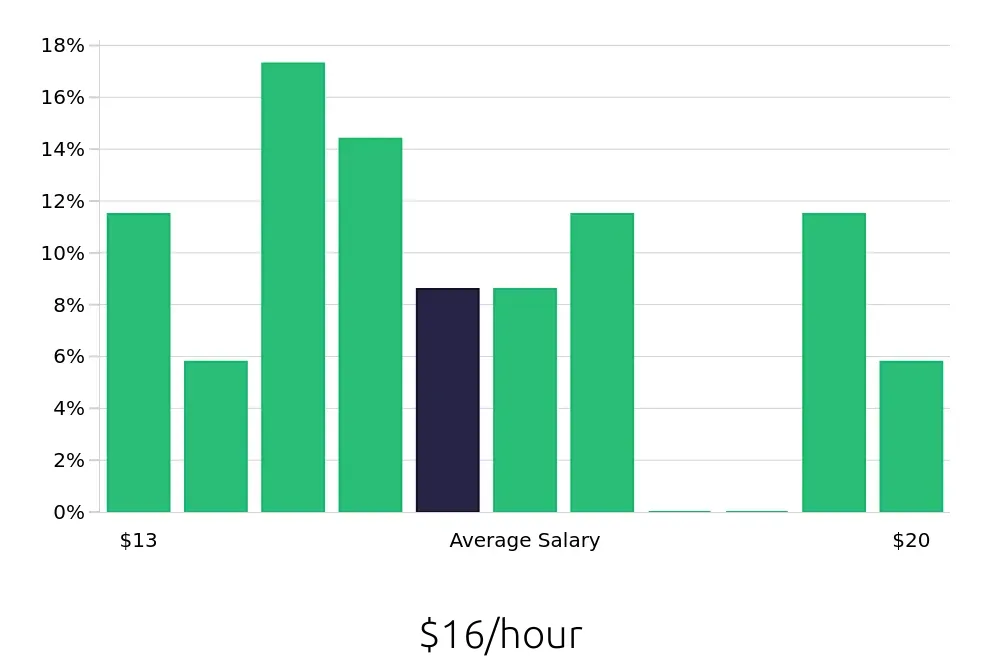 Graph depicting the hourly salary distribution for Medical Receptionist jobs in Saginaw, MI, showing an average salary of $16 with varying distribution percentages across salary ranges.
