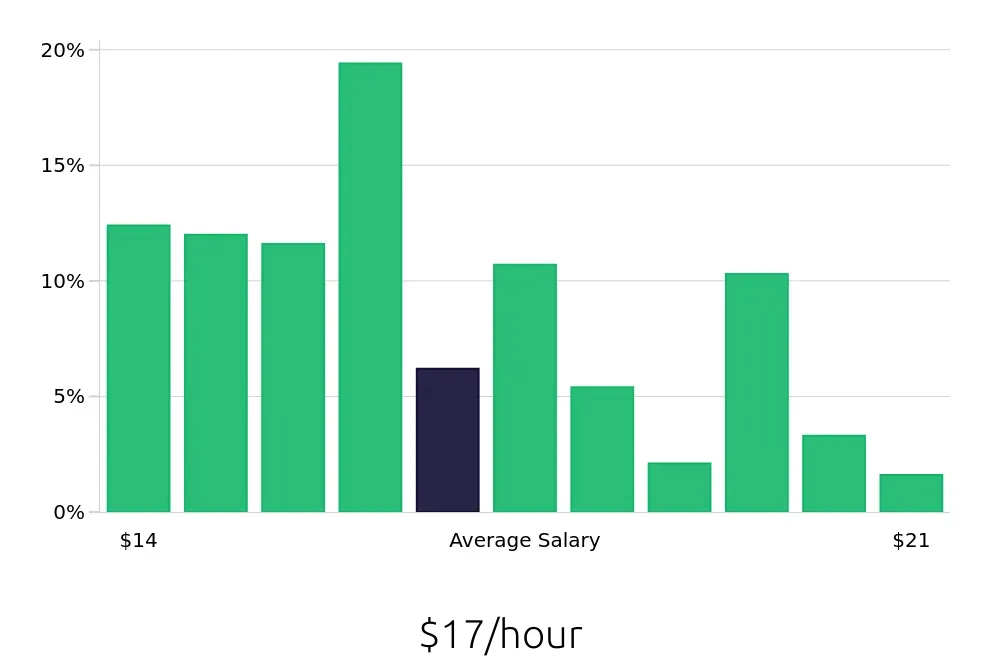 Graph depicting the hourly salary distribution for Medical Receptionist jobs in Saint Petersburg, FL, showing an average salary of $17 with varying distribution percentages across salary ranges.