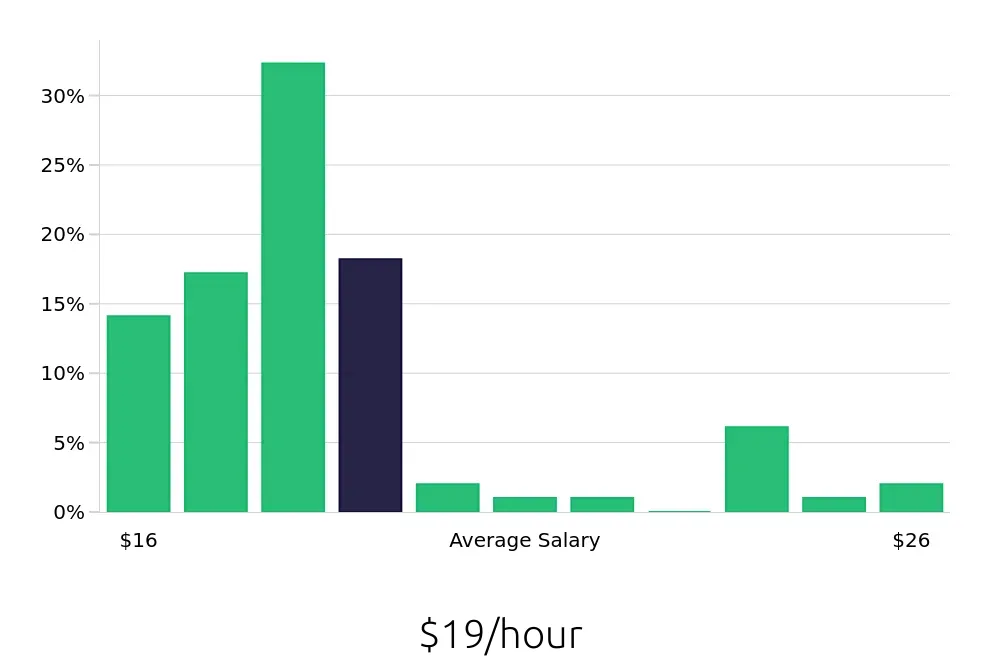 Graph depicting the hourly salary distribution for Medical Receptionist jobs in Salem, OR, showing an average salary of $19 with varying distribution percentages across salary ranges.