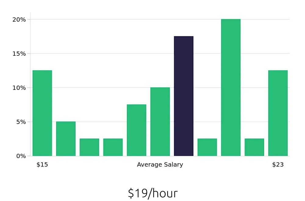 Graph depicting the hourly salary distribution for Medical Receptionist jobs in Salinas, CA, showing an average salary of $19 with varying distribution percentages across salary ranges.