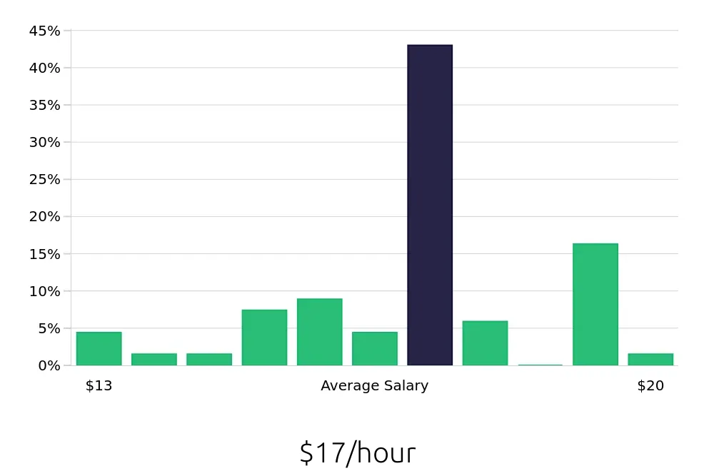 Graph depicting the hourly salary distribution for Medical Receptionist jobs in Schaumburg, IL, showing an average salary of $17 with varying distribution percentages across salary ranges.