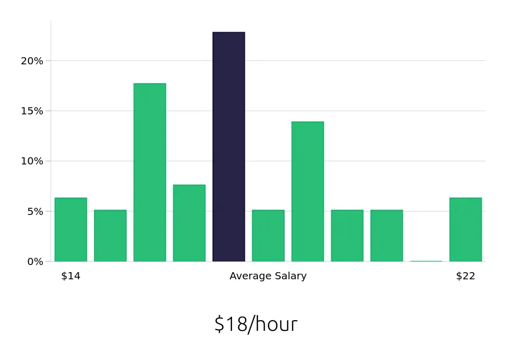Graph depicting the hourly salary distribution for Medical Receptionist jobs in Silver Spring, MD, showing an average salary of $18 with varying distribution percentages across salary ranges.