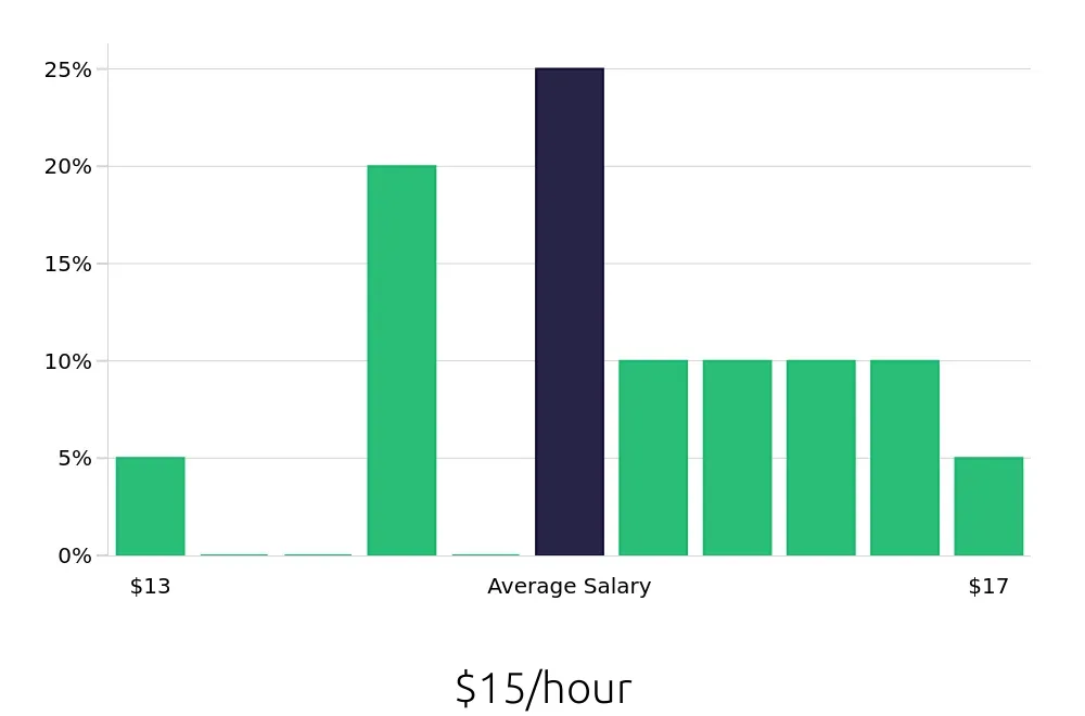 Graph depicting the hourly salary distribution for Medical Receptionist jobs in Southaven, MS, showing an average salary of $15 with varying distribution percentages across salary ranges.