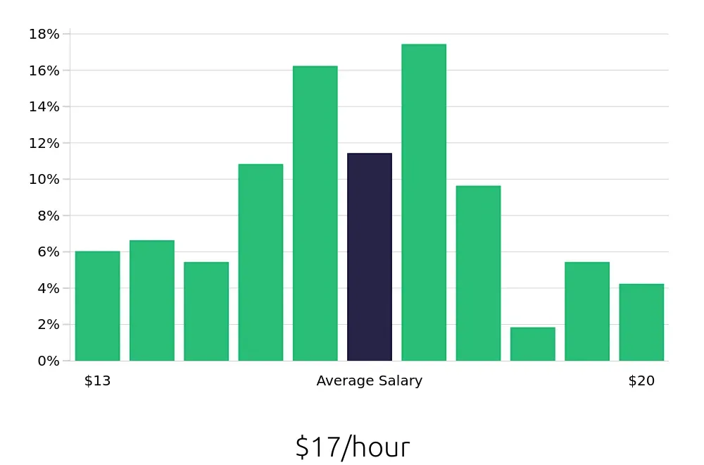 Graph depicting the hourly salary distribution for Medical Receptionist jobs in Southfield, MI, showing an average salary of $17 with varying distribution percentages across salary ranges.