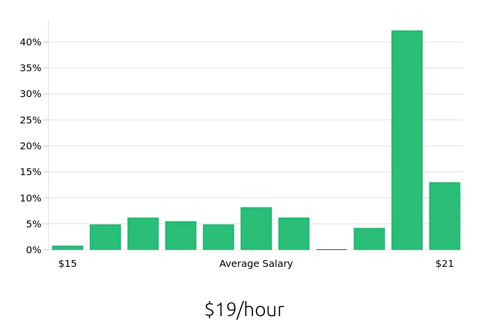 Graph depicting the hourly salary distribution for Medical Receptionist jobs in Syracuse, NY, showing an average salary of $19 with varying distribution percentages across salary ranges.