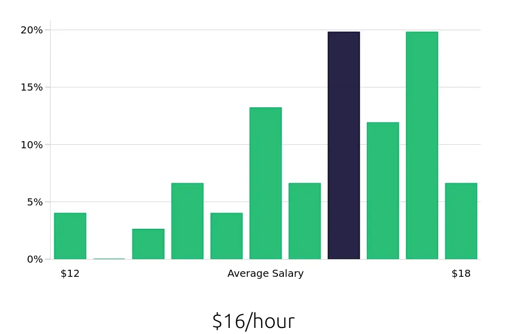Graph depicting the hourly salary distribution for Medical Receptionist jobs in Toledo, OH, showing an average salary of $16 with varying distribution percentages across salary ranges.