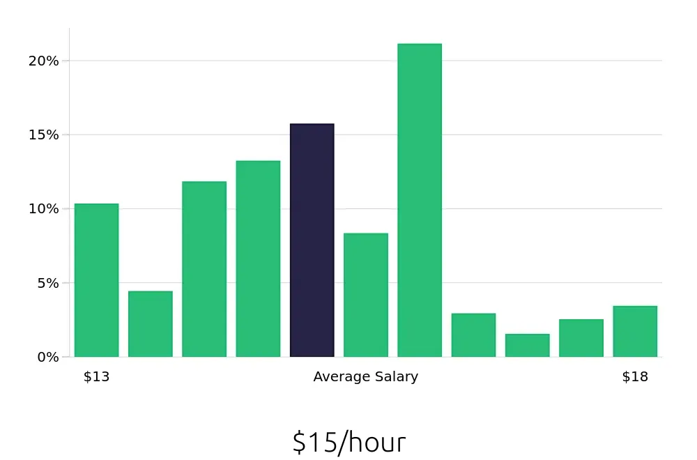 Graph depicting the hourly salary distribution for Medical Receptionist jobs in Tulsa, OK, showing an average salary of $15 with varying distribution percentages across salary ranges.