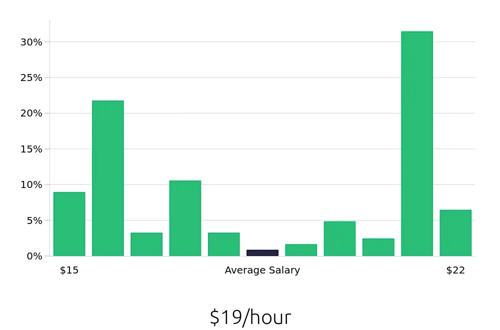 Graph depicting the hourly salary distribution for Medical Receptionist jobs in Venice, FL, showing an average salary of $19 with varying distribution percentages across salary ranges.