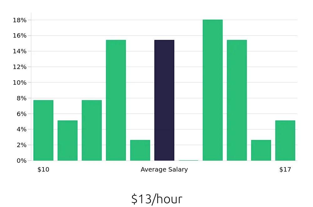 Graph depicting the hourly salary distribution for Medical Receptionist jobs in Warner Robins, GA, showing an average salary of $13 with varying distribution percentages across salary ranges.